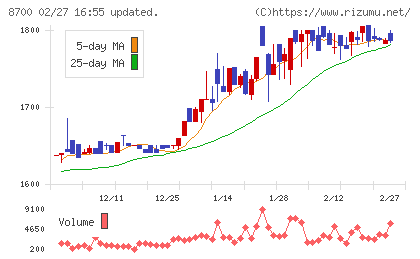 丸八証券チャート