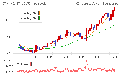 トレイダーズホールディングスチャート