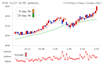極東証券チャート