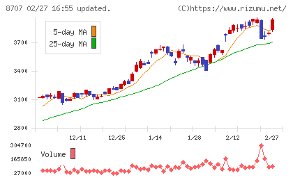 岩井コスモホールディングスチャート