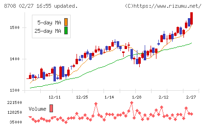 アイザワ証券グループチャート