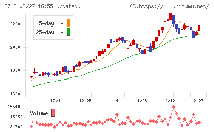 フィデアホールディングスチャート