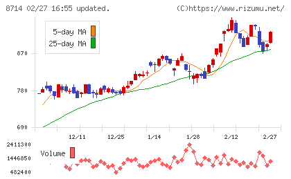 池田泉州ホールディングスチャート