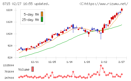 アニコム　ホールディングスチャート