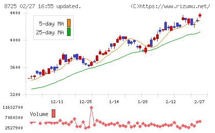 ＭＳ＆ＡＤインシュアランスグループホールディングスチャート
