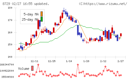 ソニーフィナンシャルグループチャート