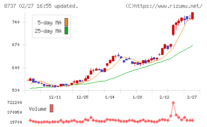 あかつき本社チャート