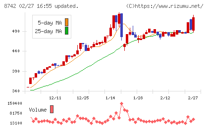 小林洋行チャート