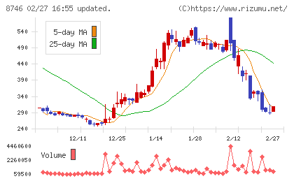 ｕｎｂａｎｋｅｄチャート