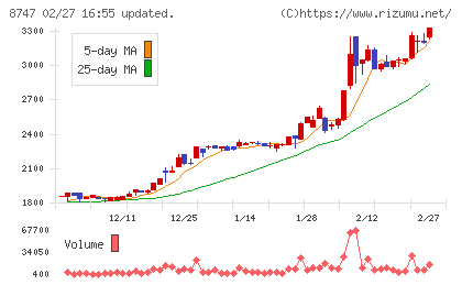 豊トラスティ証券チャート