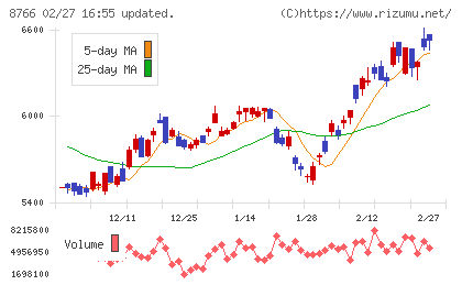 東京海上ホールディングスチャート