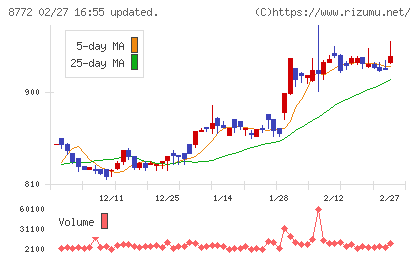 アサックスチャート