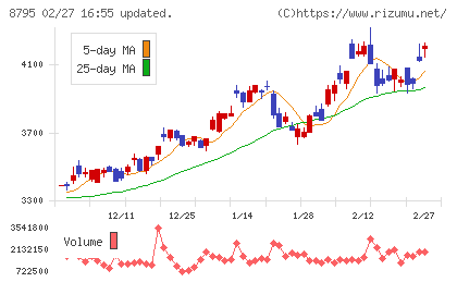 Ｔ＆Ｄホールディングスチャート