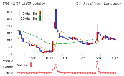 アドバンスクリエイトチャート