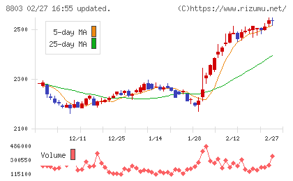 平和不動産チャート