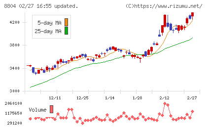 東京建物チャート