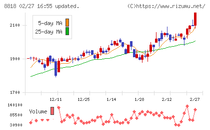 京阪神ビルディングチャート