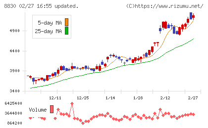 住友不動産チャート