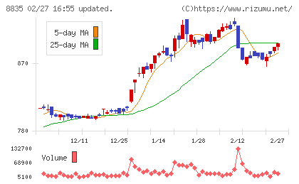 太平洋興発チャート