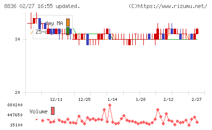 ＲＩＳＥチャート