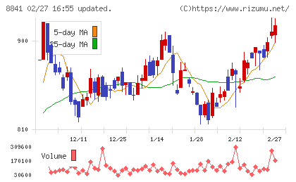 テーオーシーチャート