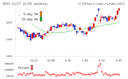 コスモスイニシアチャート