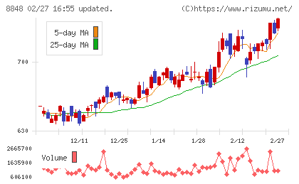 レオパレス２１チャート
