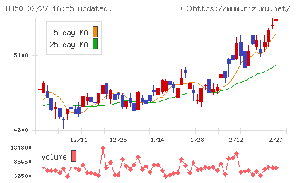 スターツコーポレーションチャート