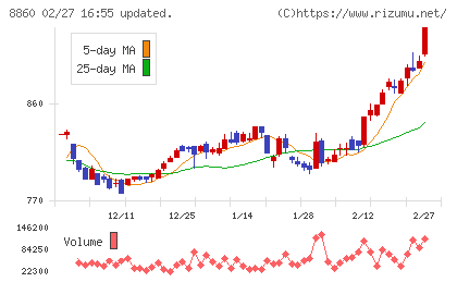 フジ住宅チャート