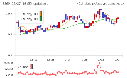 明和地所チャート