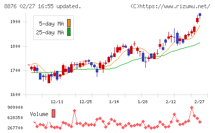 リログループチャート