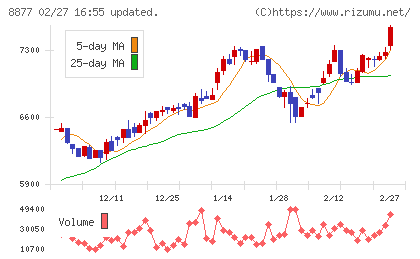 エスリードチャート