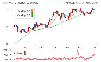 日神グループホールディングスチャート