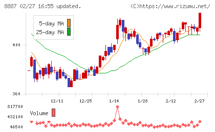シーラホールディングスチャート