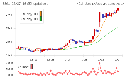 AMGホールディングスチャート
