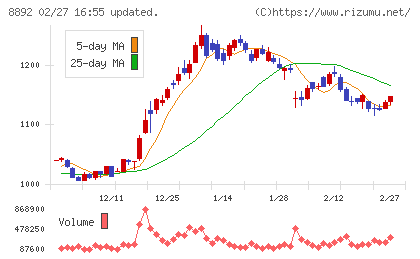 エスコンチャート