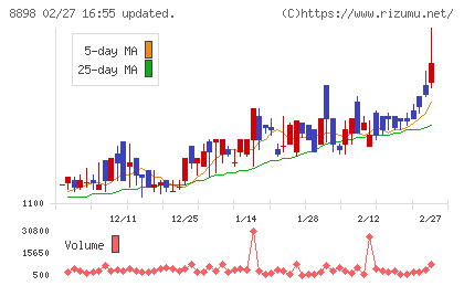 センチュリー２１・ジャパンチャート