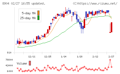 ＡＶＡＮＴＩＡチャート