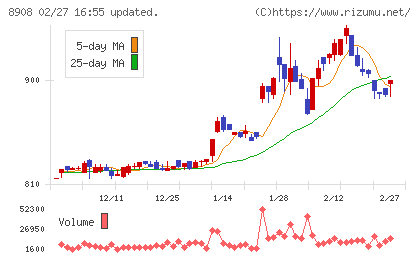 毎日コムネットチャート