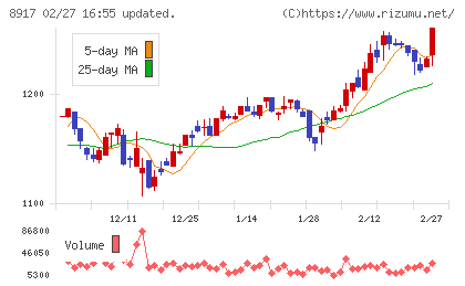 ファースト住建チャート