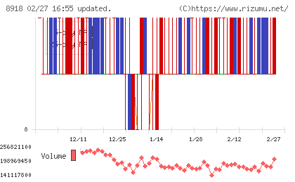 ランドチャート