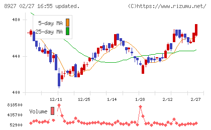 明豊エンタープライズチャート