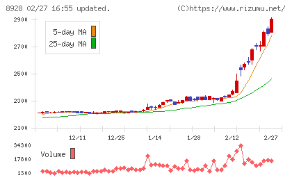 穴吹興産チャート