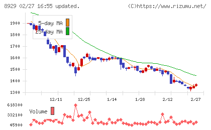 青山財産ネットワークスチャート