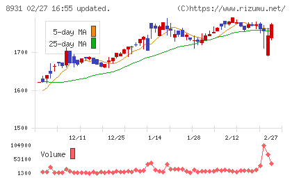 和田興産チャート