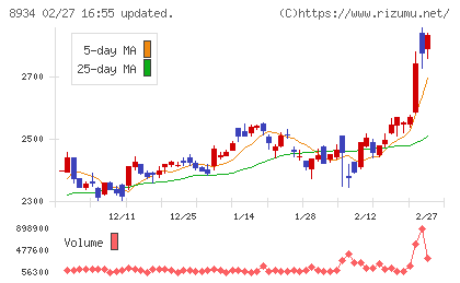 サンフロンティア不動産チャート