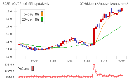 FJネクストホールディングスチャート
