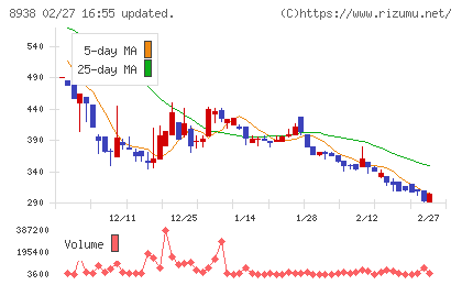 グローム・ホールディングスチャート