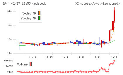 ランドビジネスチャート