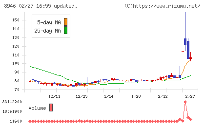 ASIAN STARチャート